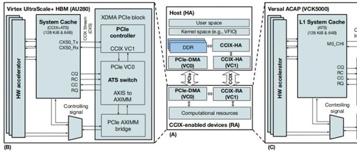 Evaluation of High-Speed Cache Coherence Host-to-FPGA Interface Using CCIX