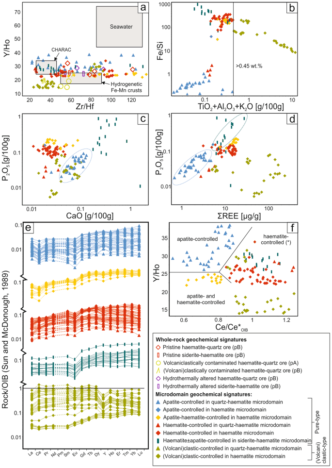 How Do Fluid Diffusions in Devonian Iron Ores Occur? Trace Element Fractionation Reveals a Diffusive Jet Mechanism