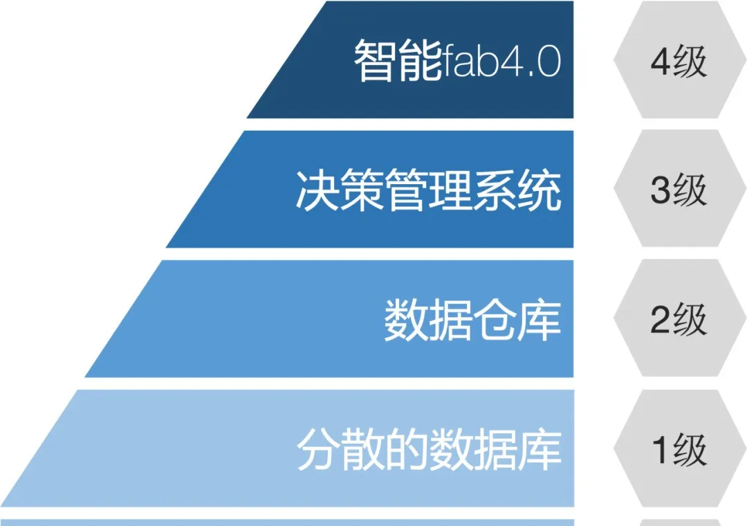 The Path of Engineering Intelligence in Advanced Manufacturing of the Semiconductor Industry