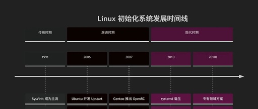 Linux Initialization System Technical Documentation: The Evolution from SysVinit to systemd