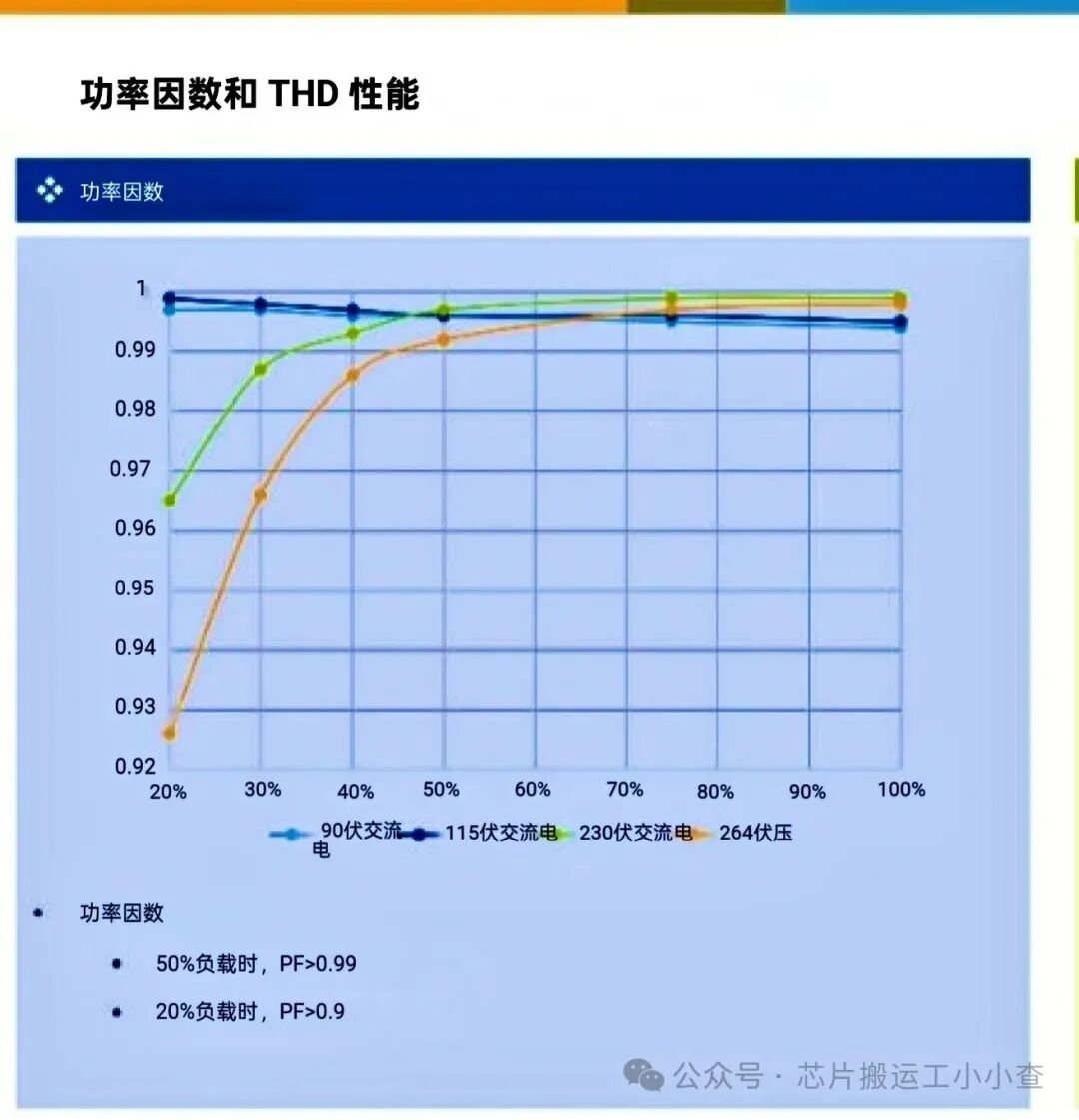 Digital Dual-Phase Interleaved PFC Chip Solution TEA2376DT with 92% Efficiency at 10% Load and 98.3% at Full Load