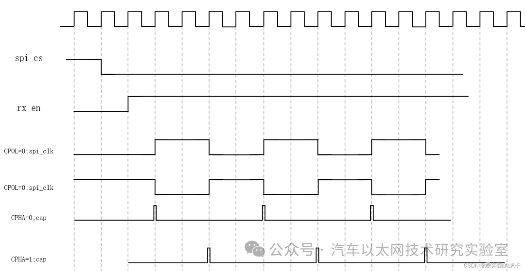 In-Depth Explanation of the SPI Communication Protocol and FPGA Implementation