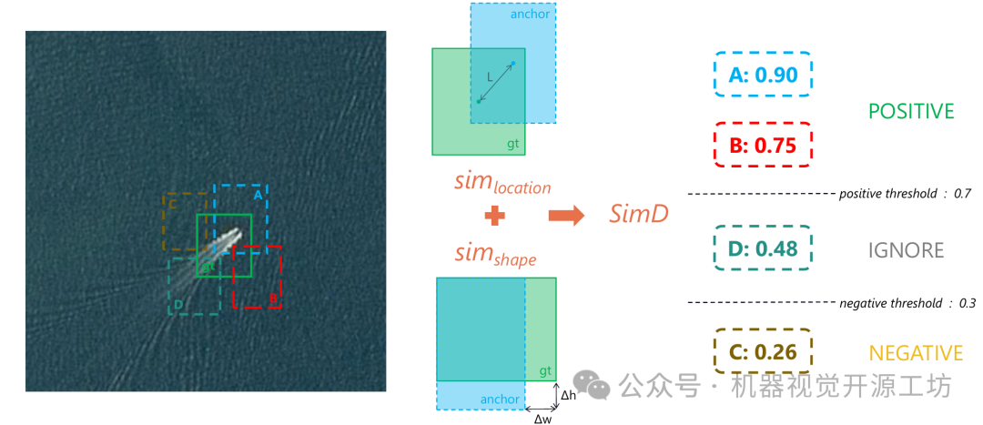 Industrial Tiny Object Detection SimD: A Label Assignment Strategy Based on Similarity Distance