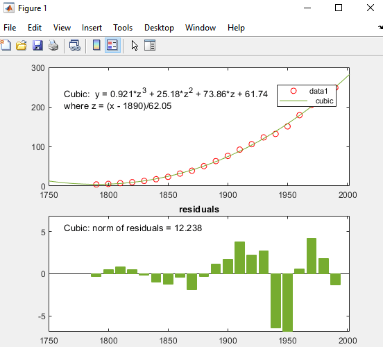 Mathematical Modeling | MATLAB Visualization Fitting