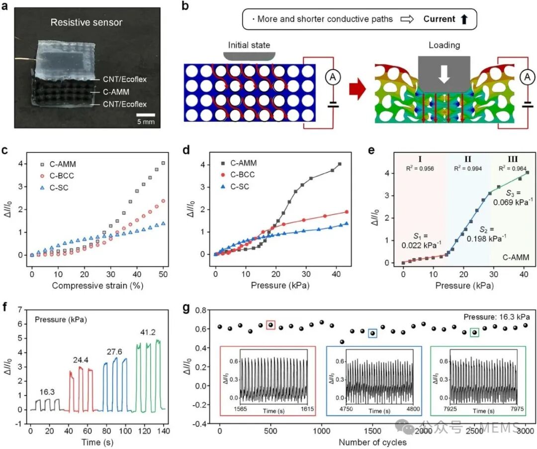 Tactile Sensors Based on Metamaterials Enhance Pressure Sensing Performance