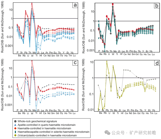 How Do Fluid Diffusions in Devonian Iron Ores Occur? Trace Element Fractionation Reveals a Diffusive Jet Mechanism