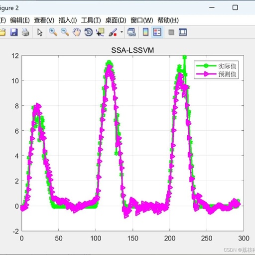 Load Forecasting Based on Variational Mode Decomposition and Sparrow Search Algorithm Optimized LSSVM [VMD-SSA-LSSVM] [Multivariate]