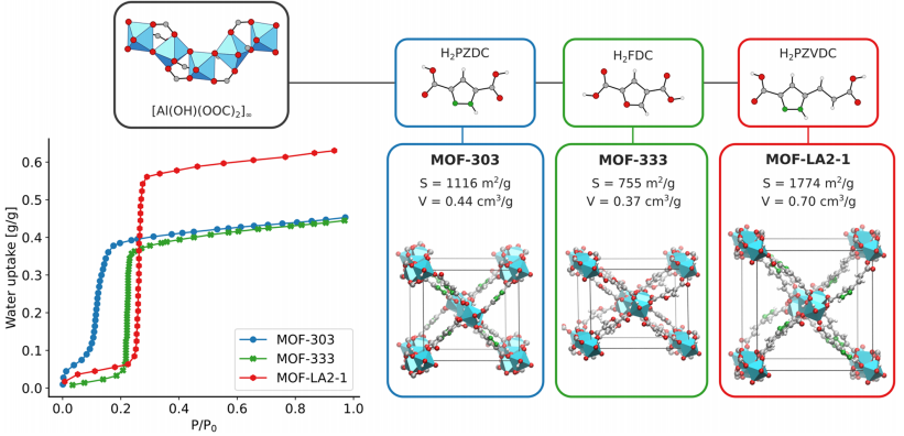 Cutting-Edge Literature: J. Am. Chem. Soc. - MLP+TMMC Empowers Flexible MOFs for Water Collection Design! Chemically Accurate Prediction of Adsorption Performance Reveals Design Principles