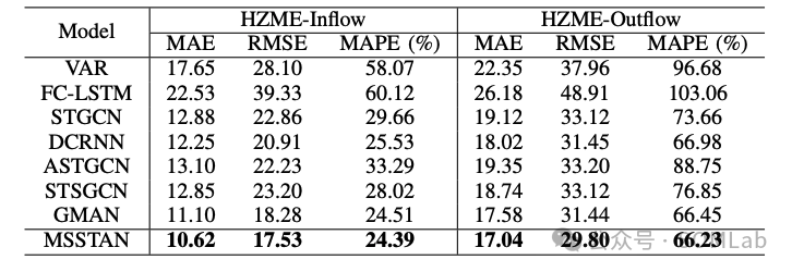 SOMLab Research Findings | A Multi-Scale Spatial-Temporal Interactive Attention Network for Traffic Flow Prediction
