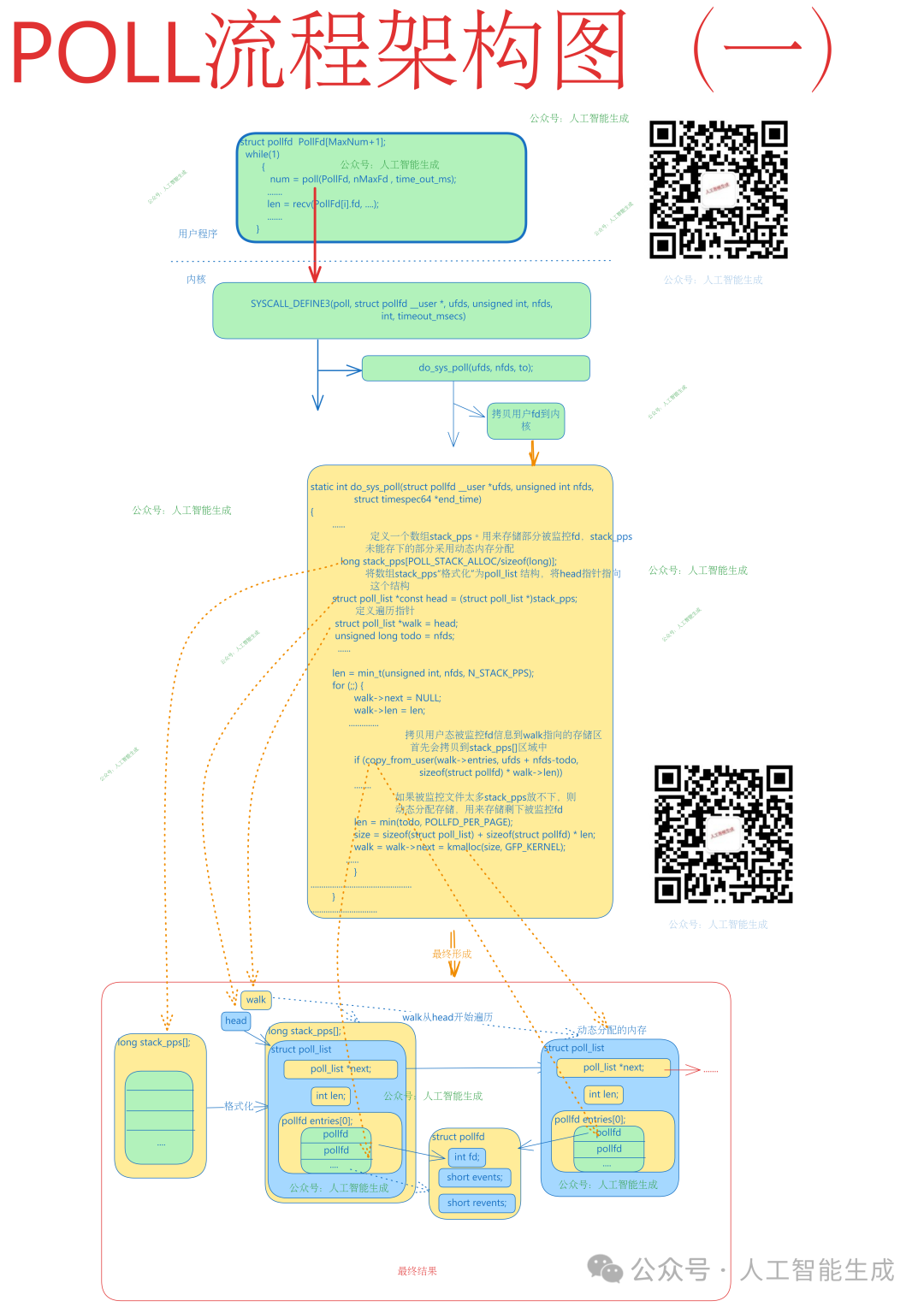 Linux poll() Flowchart Architecture Diagram