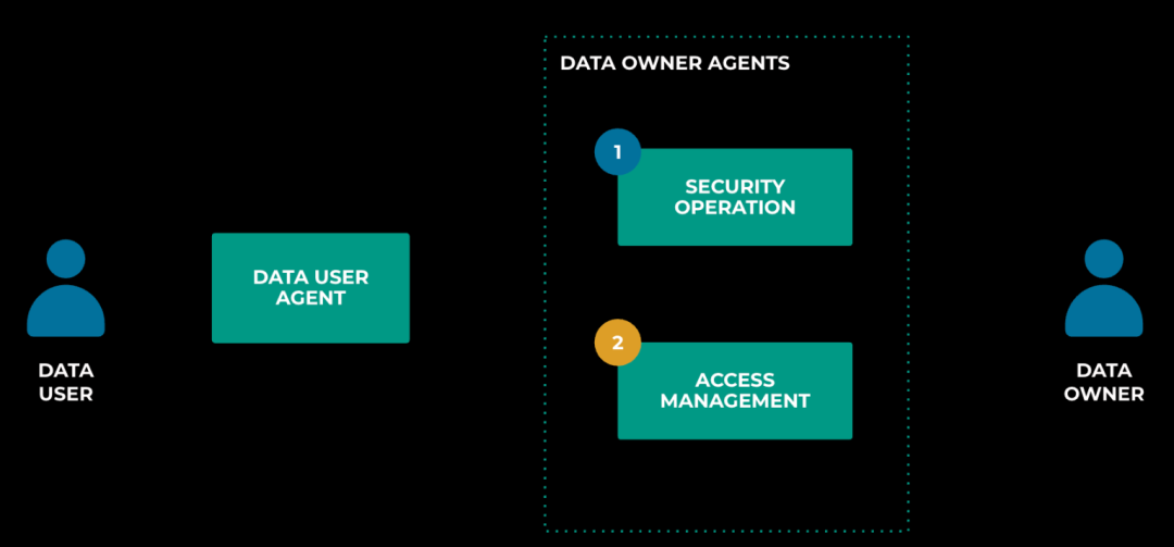 How Meta Innovates Data Access and Security Governance with AI Agents
