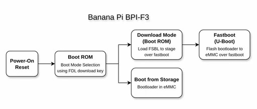 Testing Real Silicon: Automated RISC-V Hardware in the Loop
