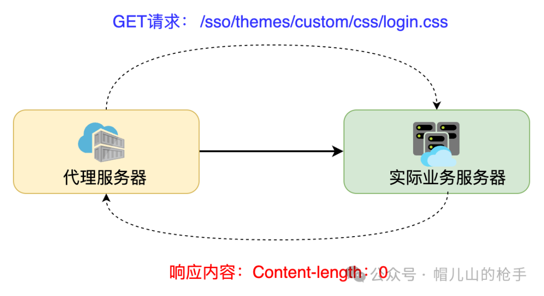 Troubleshooting a Client Environment Issue: Some HTTP GET Requests Are Blocked?