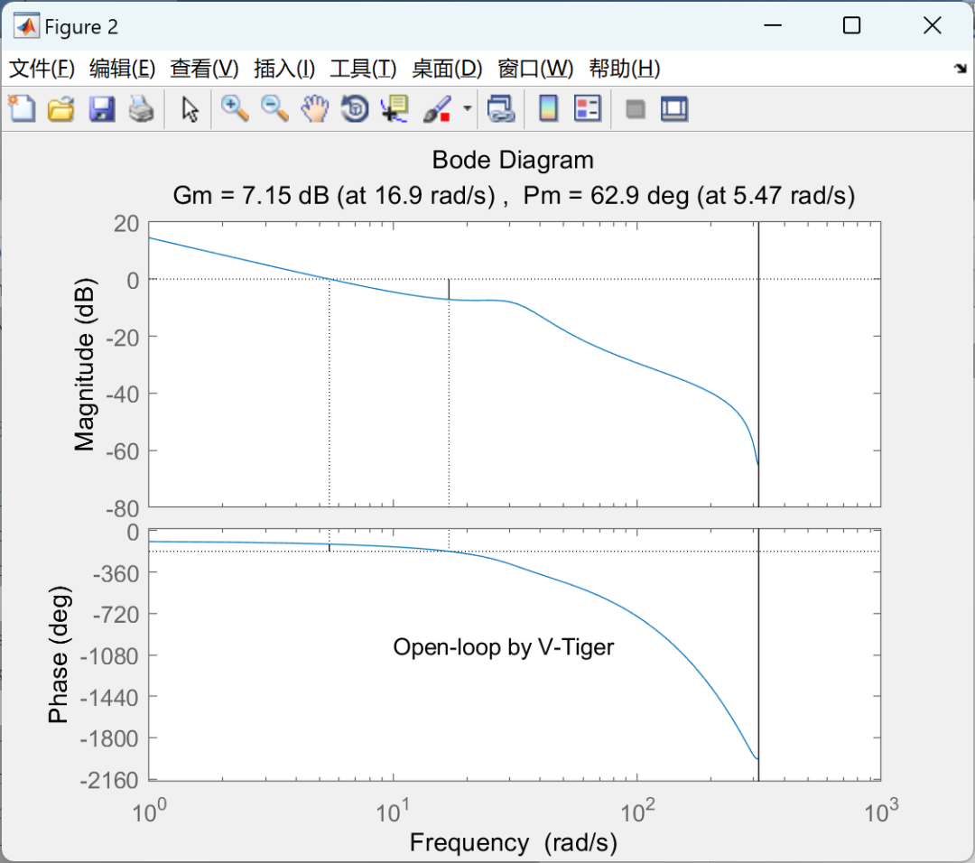MATLAB | V-Tiger: Automatic Adjustment of Controller Gain, Overshoot and Stability Margin, Input and Output Step Response for PID Controller Design