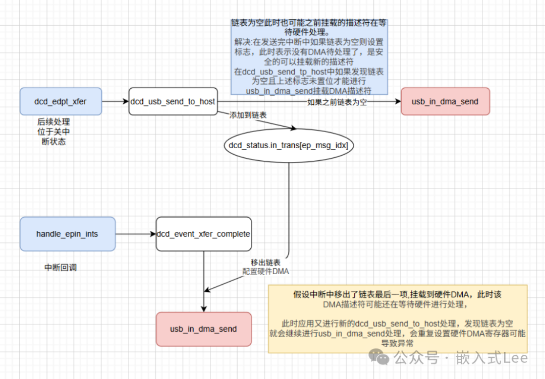 A Common Driver Design Pattern in Embedded Development and Bug Case Sharing