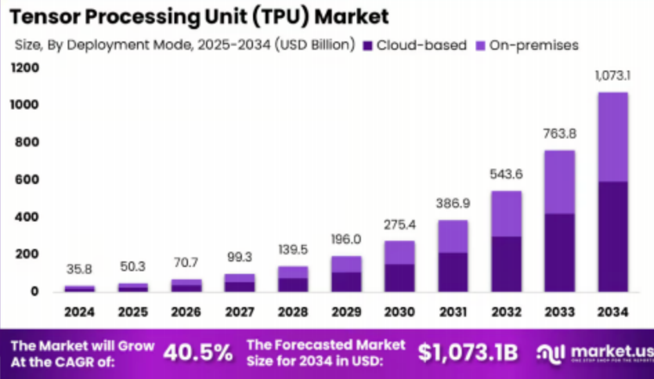 What is TPU? A Comparison of TPU, CPU, GPU, and NPU