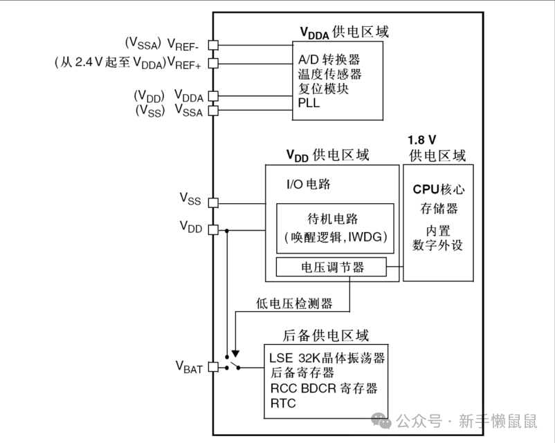 How STM32 Achieves Power Control