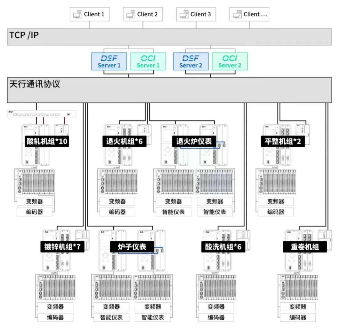 Empowering Steel Production with PLC as the Core of Industrial Control
