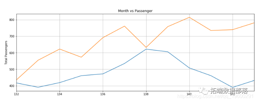 Time Series Prediction Using LSTM and PyTorch in Python
