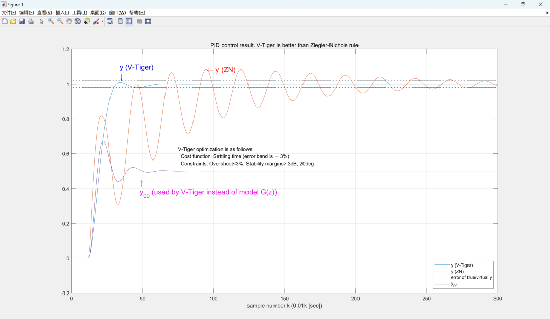 MATLAB | V-Tiger: Automatic Adjustment of Controller Gain, Overshoot and Stability Margin, Input and Output Step Response for PID Controller Design
