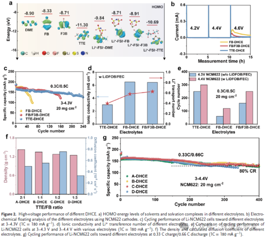 Huazhong University of Science and Technology Team Develops C-DHCE Electrolyte: Unlocking Dual Breakthroughs in High Energy and High Rate Lithium Metal Batteries