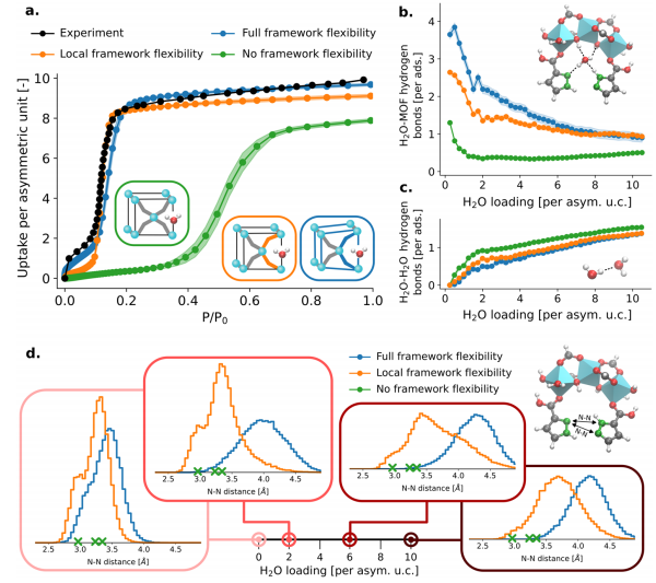 Cutting-Edge Literature: J. Am. Chem. Soc. - MLP+TMMC Empowers Flexible MOFs for Water Collection Design! Chemically Accurate Prediction of Adsorption Performance Reveals Design Principles