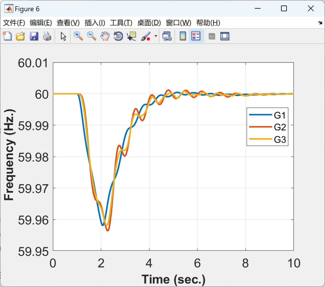 Dynamic Analysis of Power Systems Based on MATLAB | IEEE 9 and IEEE 68 Node Systems