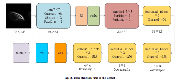 Aberration Correction Based on Residual Networks in Sensorless Adaptive Optical Systems