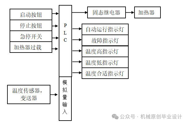 Design of a Temperature Control System Based on Siemens S7-200 PLC—Graduation Project Sharing