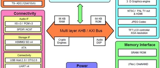 Key Considerations in SoC Design