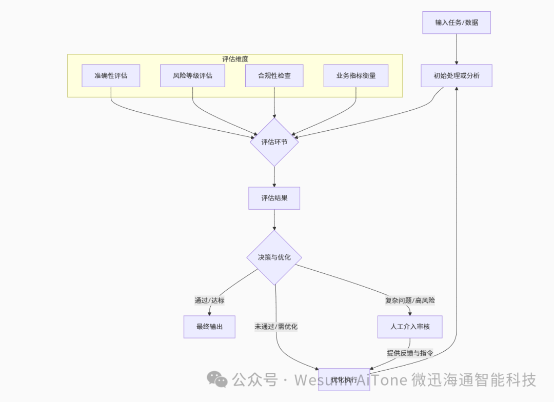 Summary and Application of Six Workflow Patterns for AI Agents in the Fintech Sector