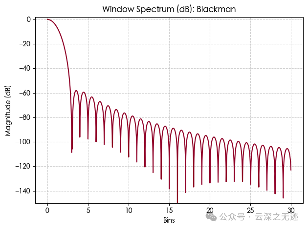 Which Window Function to Choose for FFT Sampling of ADC? (Interpretation by YUNSWJ)