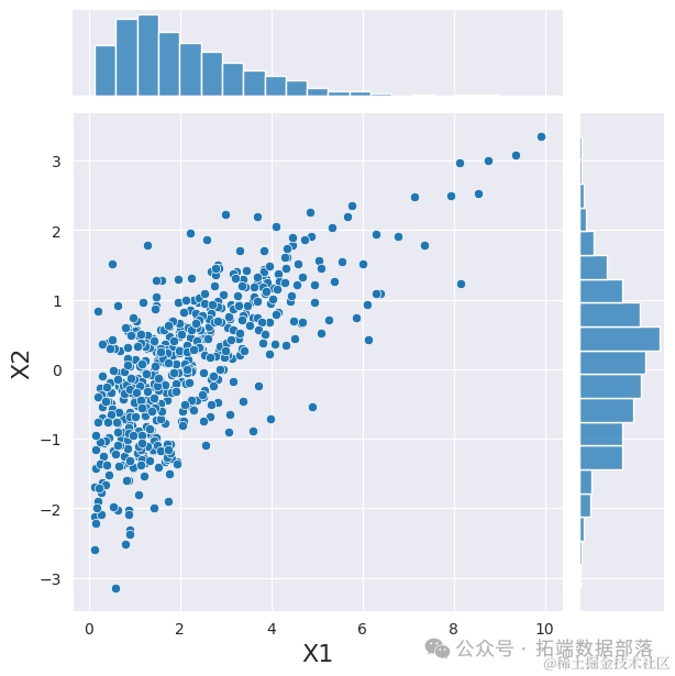 Visualization of Copulas in Multivariate Joint Distribution Modeling with Python: A Collection of 2 Examples | Includes Data and Code