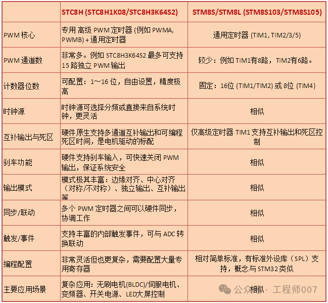 Highlights of PWM Functionality in STC8H Microcontroller