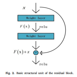 Aberration Correction Based on Residual Networks in Sensorless Adaptive Optical Systems