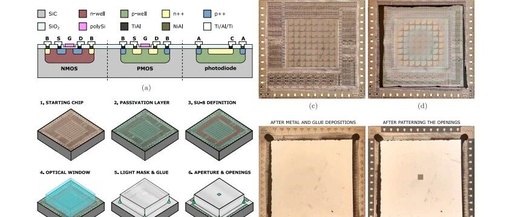 Silicon Carbide Micro-Machined Sun Position Sensor System with Insensitivity to Albedo, Integrating 3D Optics and CMOS Electronics