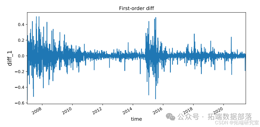 Predicting Bank Stock Prices in China Using a CNN-LSTM-ARIMA Hybrid Model with Attention Mechanism