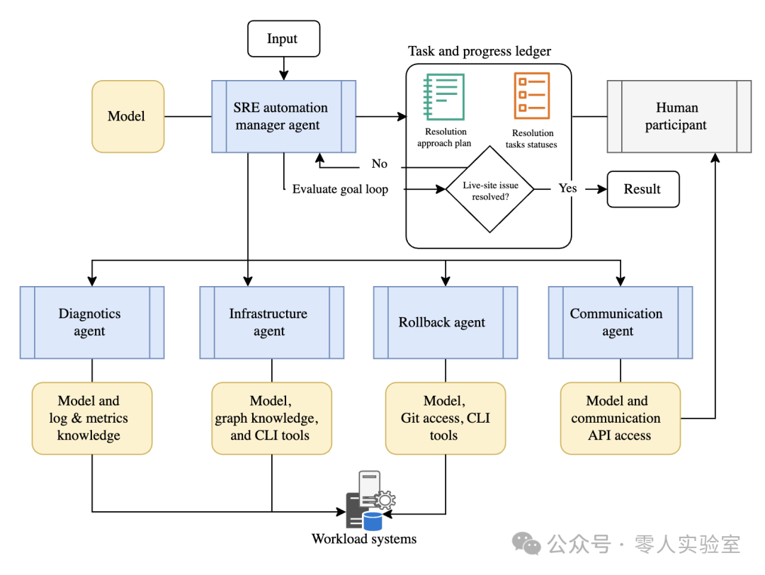 Twinko AI | Microsoft: AI Agent Orchestration Patterns