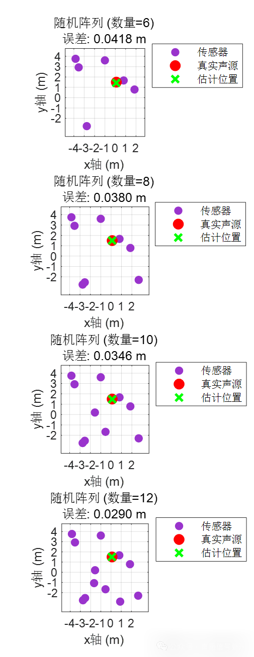 When Sensors Start to 'Deploy': How Different Sensor Arrays Achieve Sound Source Localization?