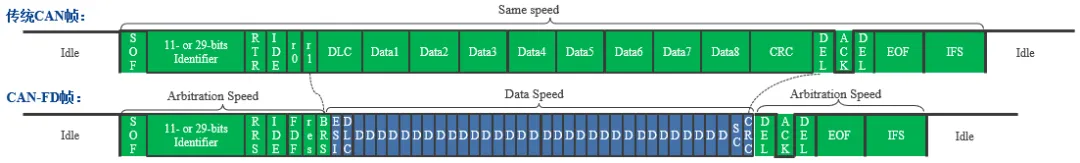 Differences Between CAN and CANFD Communication Protocols