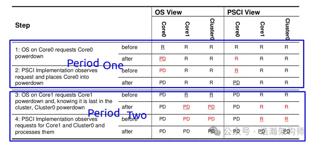 ARMv9/v8 Power State Management Mechanism (PSCI Coordination Mechanism)