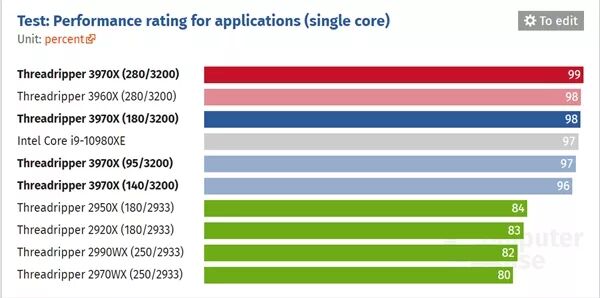 AMD Ryzen Threadripper 3970X: A Dual Threat to Intel's 18-Core CPUs