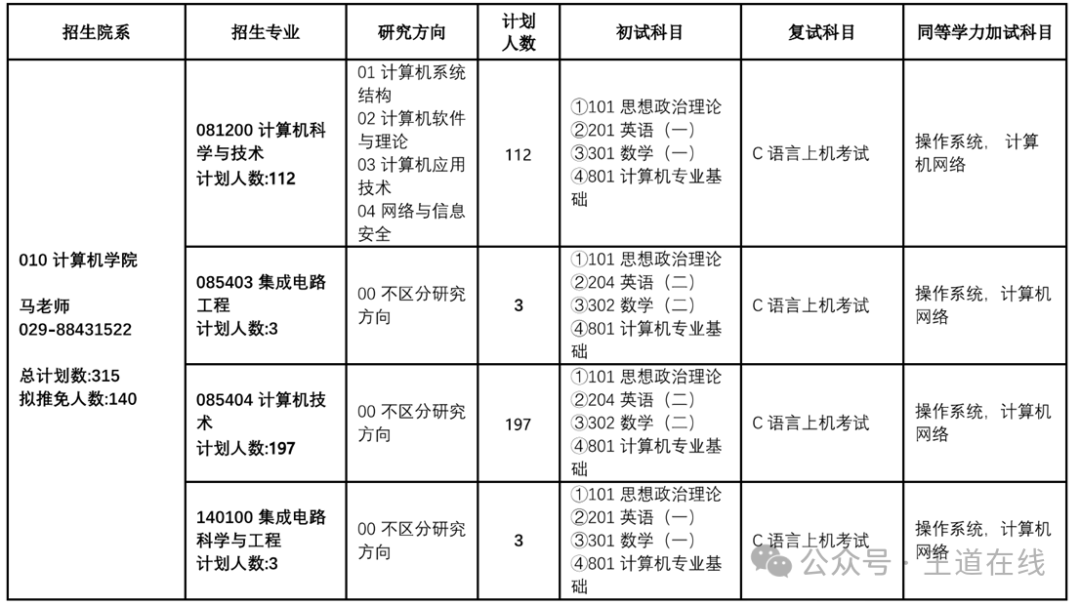 Analysis of the 2025 Computer Graduate Entrance Examination at Northwestern Polytechnical University