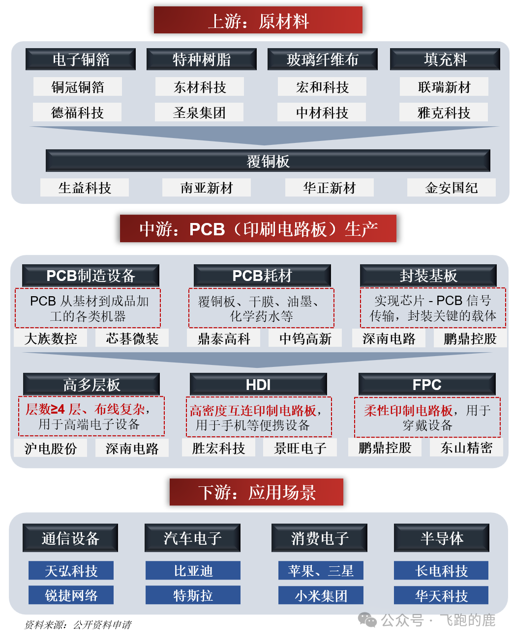 Understanding the PCB Industry Chain in One Day
