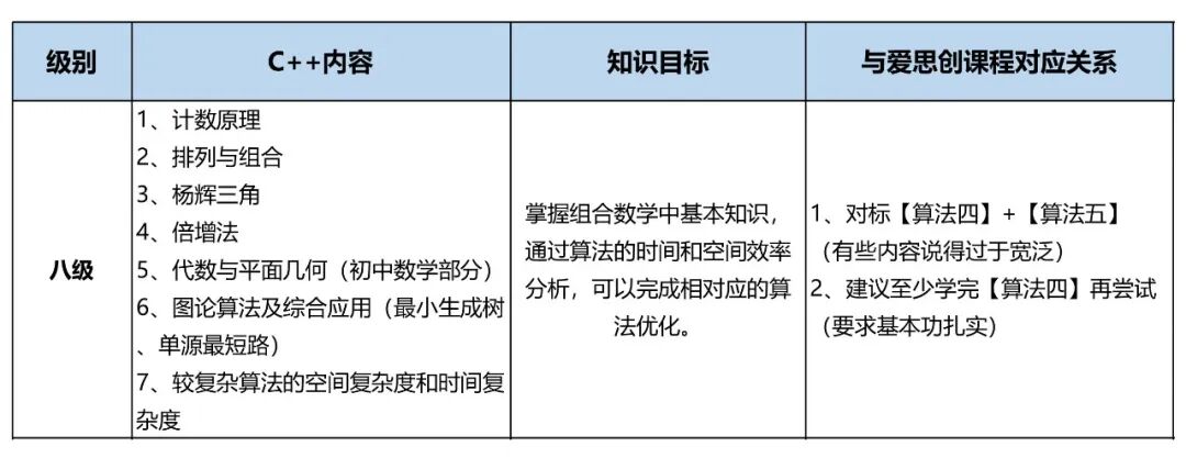 In-Depth Analysis of GESP Level 1-8 (C++) Exam Points!