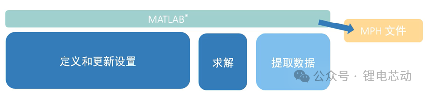 MATLAB and COMSOL Coupled Simulation Method (Part 1): Introduction