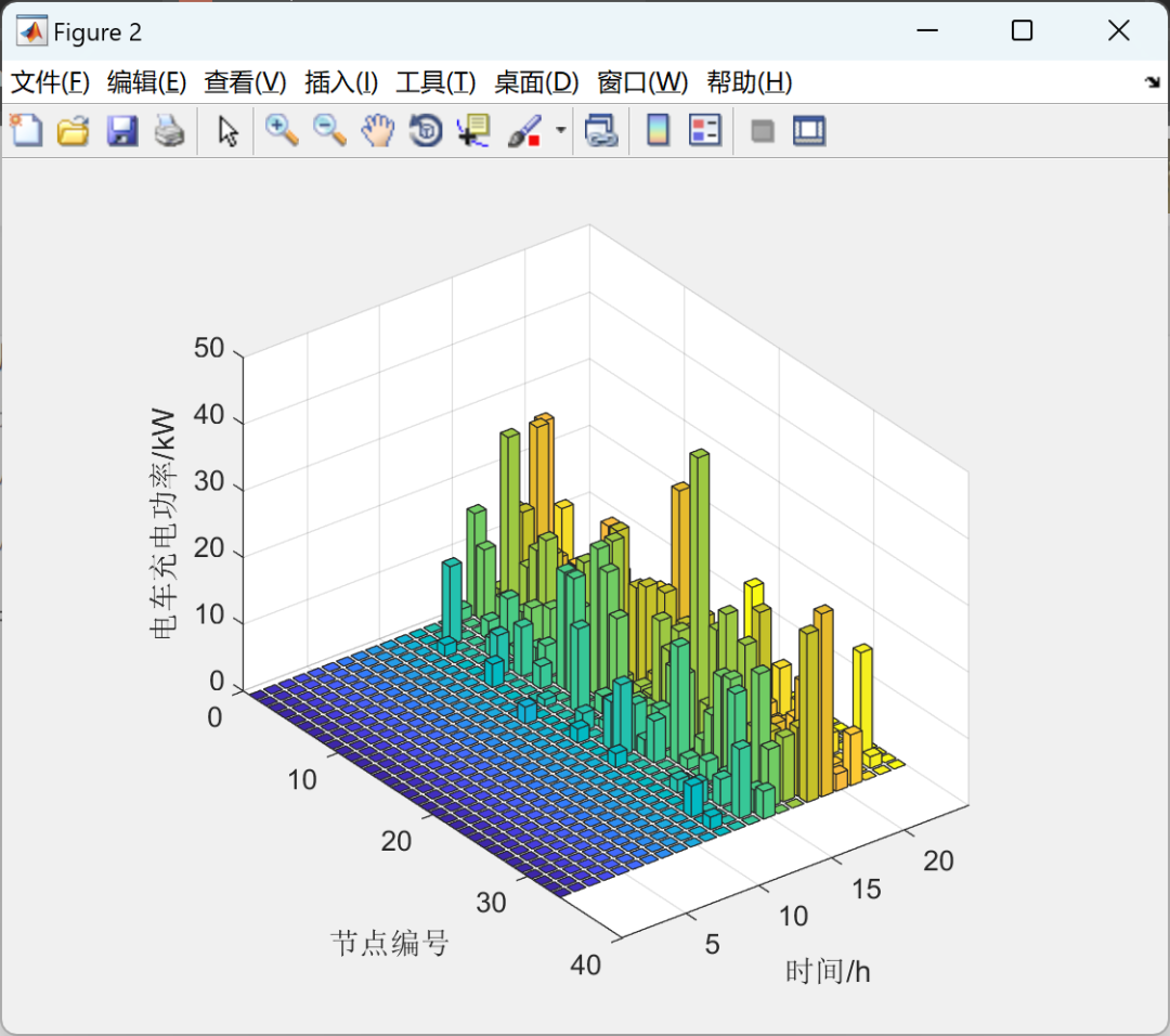 Optimization of Ordered Charging Strategies for Electric Vehicles Based on Multi-Period Dynamic Electricity Pricing (MATLAB Code Implementation)