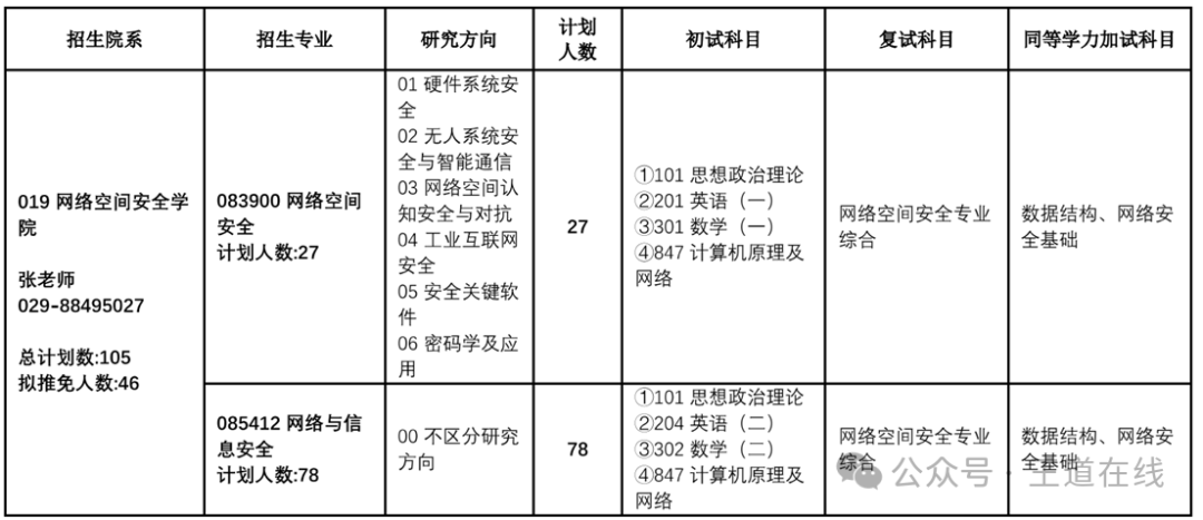Analysis of the 2025 Computer Graduate Entrance Examination at Northwestern Polytechnical University