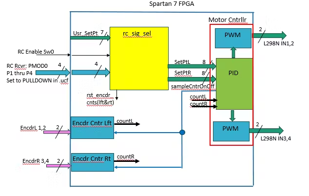 FPGA Design of an RTL-Level Robot Motor Controller