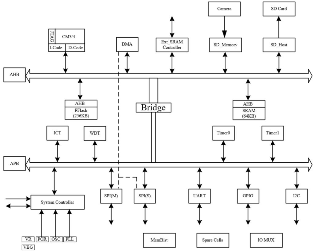 Understanding AI SoC Chips